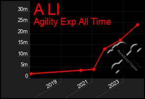 Total Graph of A Ll