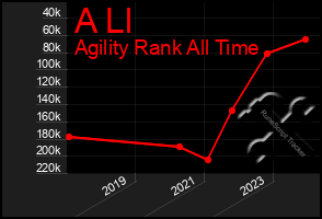 Total Graph of A Ll