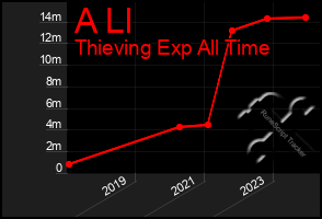 Total Graph of A Ll