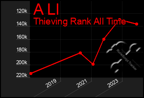 Total Graph of A Ll