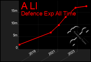 Total Graph of A Ll