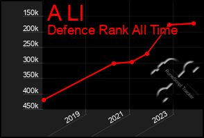 Total Graph of A Ll