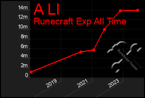 Total Graph of A Ll