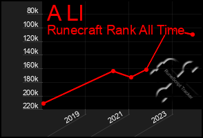 Total Graph of A Ll