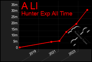 Total Graph of A Ll