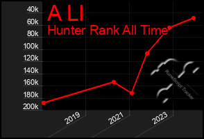 Total Graph of A Ll