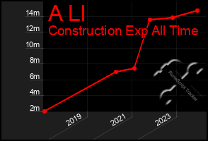 Total Graph of A Ll