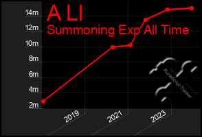 Total Graph of A Ll