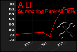 Total Graph of A Ll