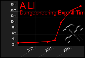 Total Graph of A Ll