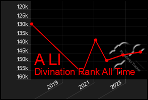 Total Graph of A Ll