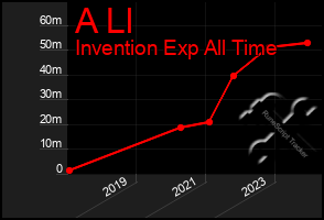 Total Graph of A Ll