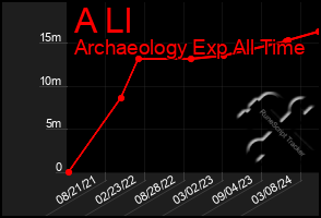 Total Graph of A Ll