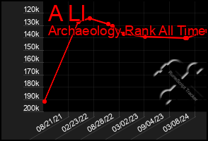 Total Graph of A Ll