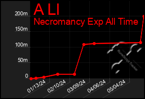 Total Graph of A Ll