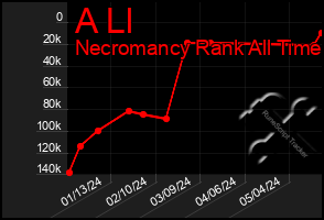 Total Graph of A Ll