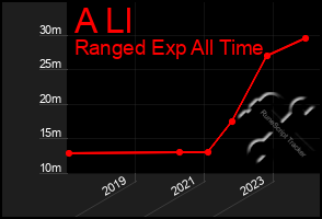 Total Graph of A Ll