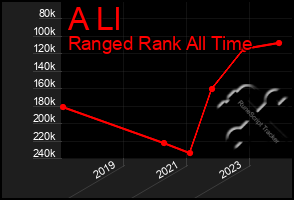 Total Graph of A Ll