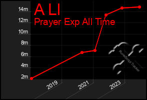 Total Graph of A Ll