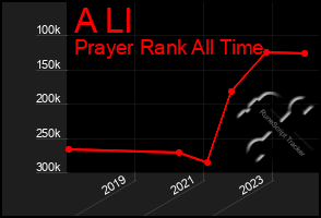 Total Graph of A Ll