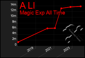 Total Graph of A Ll