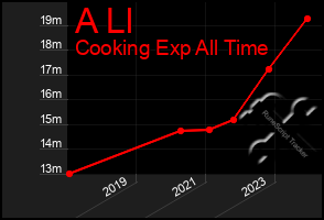 Total Graph of A Ll