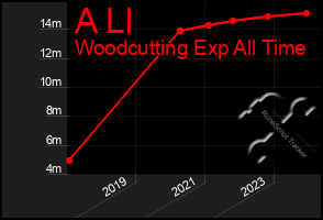 Total Graph of A Ll