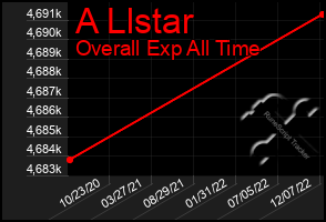 Total Graph of A Llstar