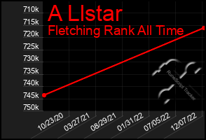 Total Graph of A Llstar