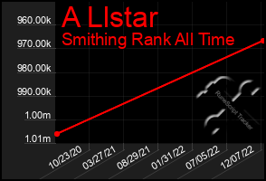 Total Graph of A Llstar