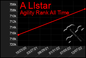 Total Graph of A Llstar