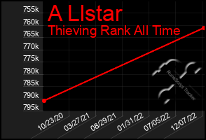 Total Graph of A Llstar