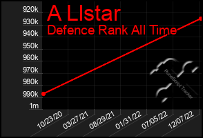 Total Graph of A Llstar