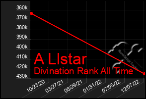 Total Graph of A Llstar