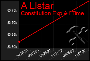 Total Graph of A Llstar