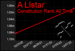 Total Graph of A Llstar