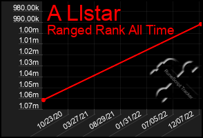 Total Graph of A Llstar