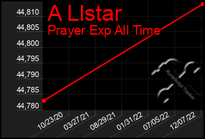 Total Graph of A Llstar