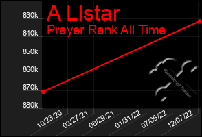 Total Graph of A Llstar