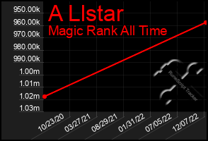 Total Graph of A Llstar