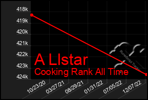 Total Graph of A Llstar