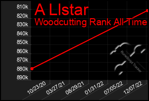 Total Graph of A Llstar