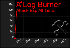 Total Graph of A Log Burner