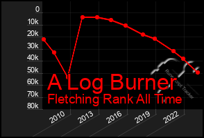 Total Graph of A Log Burner