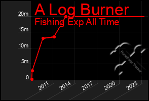 Total Graph of A Log Burner