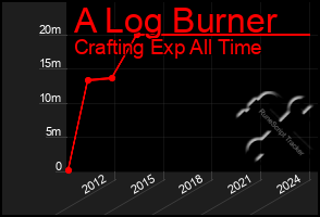 Total Graph of A Log Burner