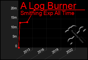 Total Graph of A Log Burner