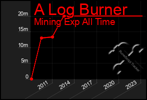 Total Graph of A Log Burner