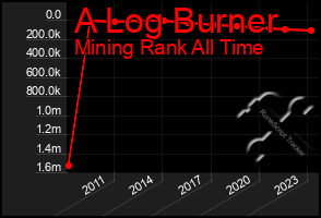 Total Graph of A Log Burner