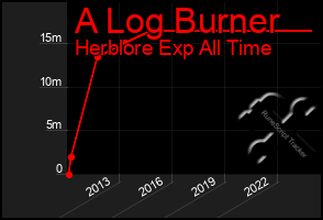 Total Graph of A Log Burner